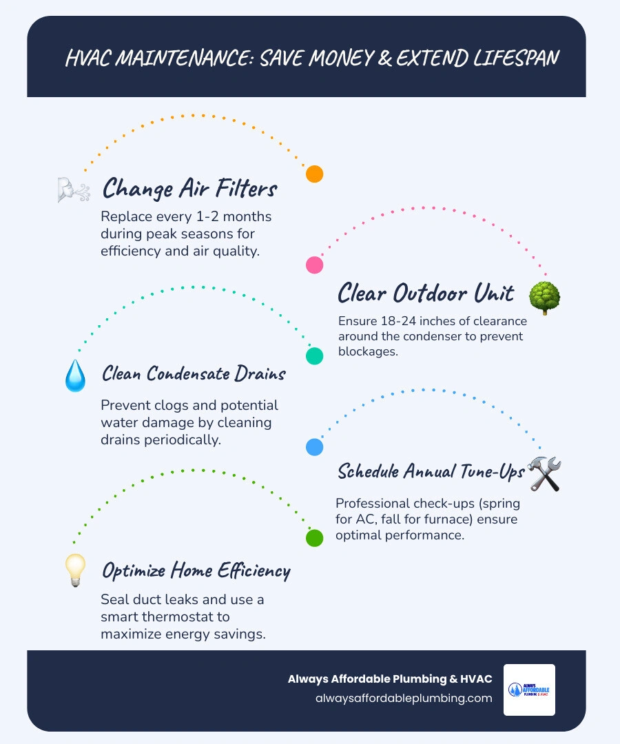 Infographic showing key HVAC maintenance steps, schedule, and energy savings benefits - how to maintain your heating and