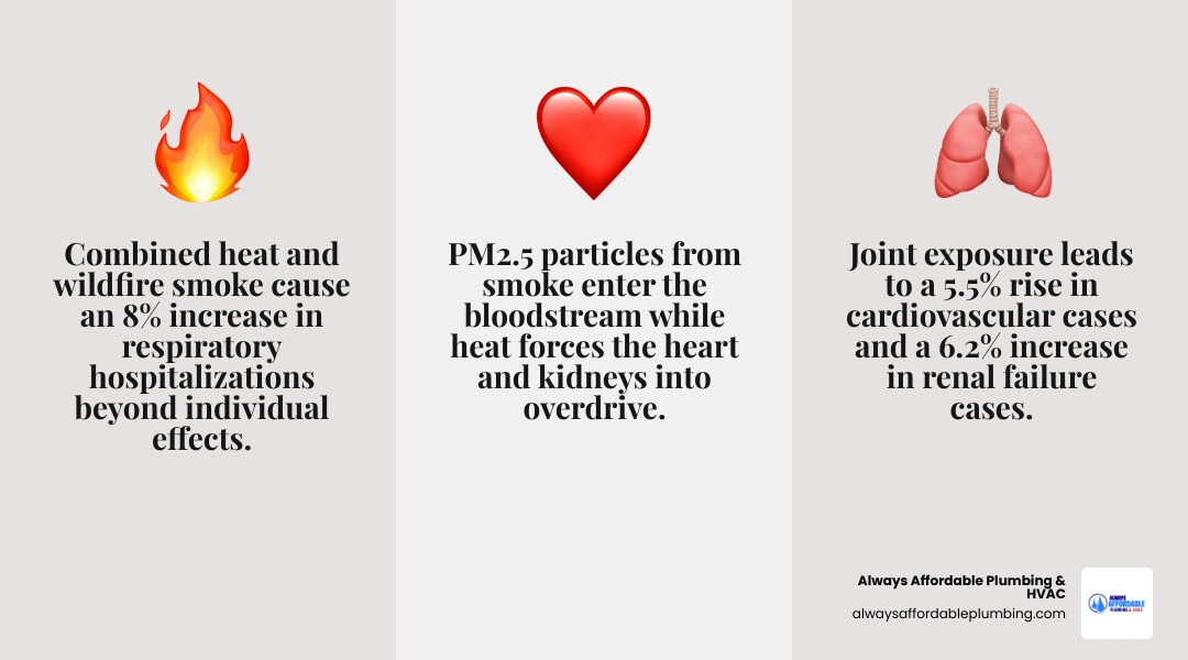 Infographic showing compounding effects of extreme heat and wildfire PM2.5 on respiratory, cardiovascular, renal, and home Infographic showing compounding effects of extreme heat and wildfire PM2.5 on respiratory, cardiovascular, renal, and home