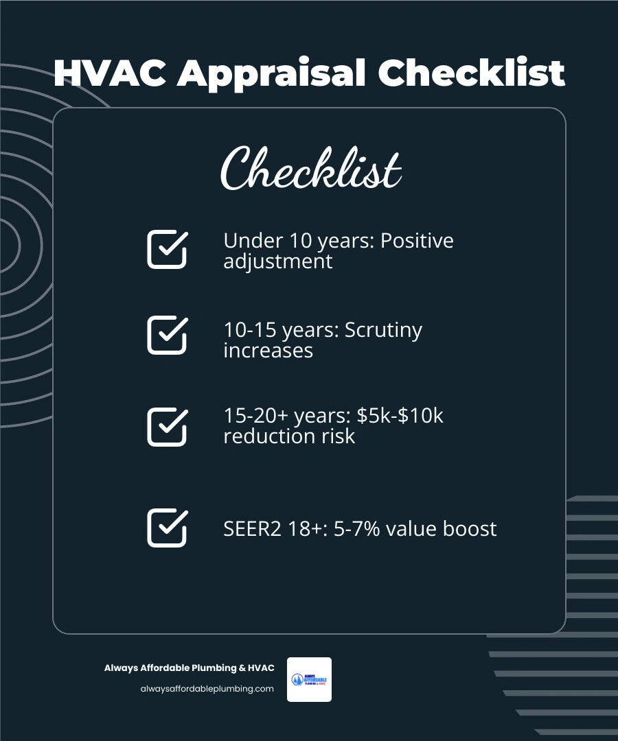 Infographic showing how HVAC condition affects home appraisals: system age ranges, value impact in dollars, red flags, and