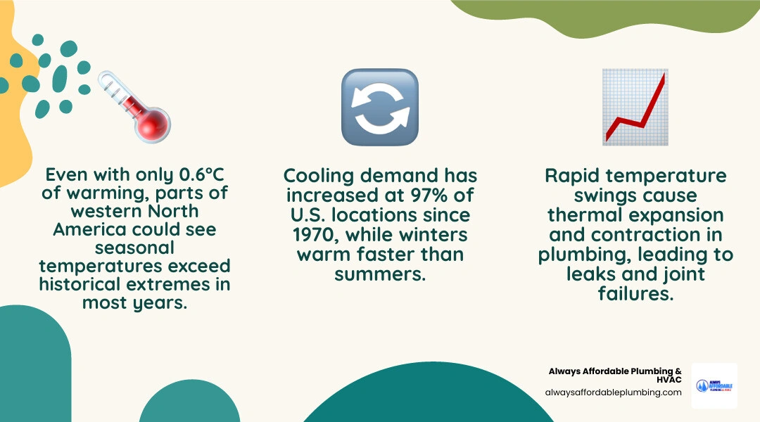 Infographic showing how seasonal temperature extremes create year-round HVAC and plumbing demands infographic