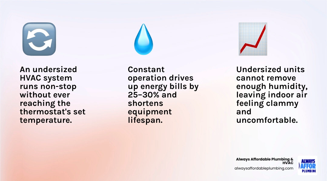 Infographic comparing undersized vs properly sized HVAC systems showing runtime, humidity control, energy use, and lifespan