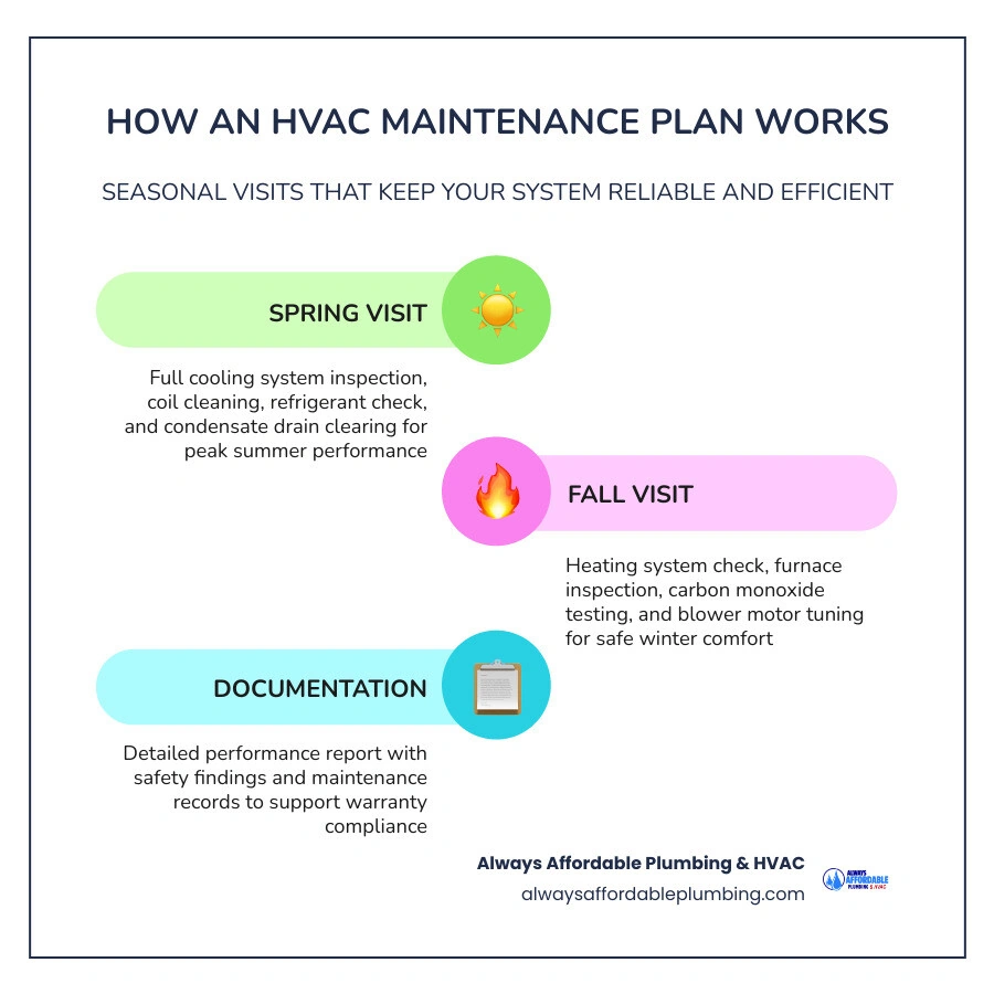 Infographic showing what an HVAC maintenance plan includes with seasonal visit checklist and key benefits infographic