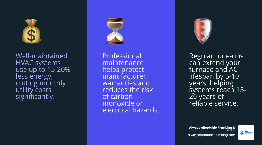 Infographic showing annual HVAC maintenance cycle benefits including energy savings, lifespan, safety, and air quality