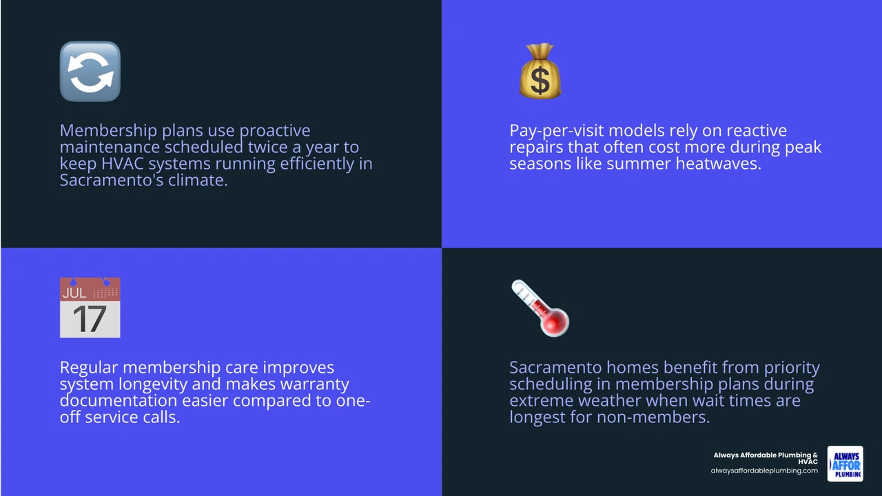 Infographic comparing membership plan proactive maintenance vs pay per visit reactive repairs for HVAC infographic