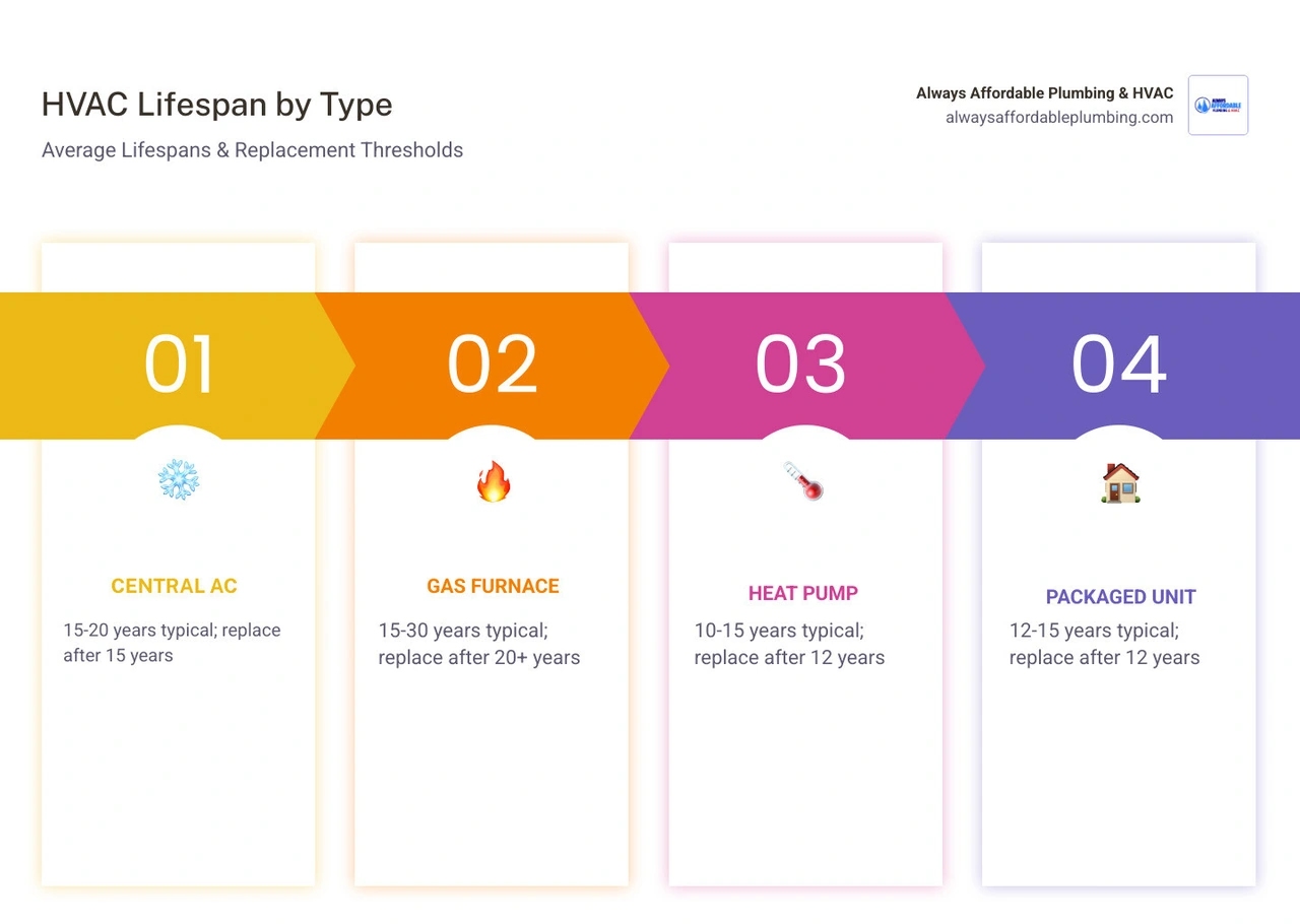 Infographic showing average HVAC system lifespans by type and key replacement thresholds - how old is too old for an hvac Infographic showing average HVAC system lifespans by type and key replacement thresholds - how old is too old for an hvac