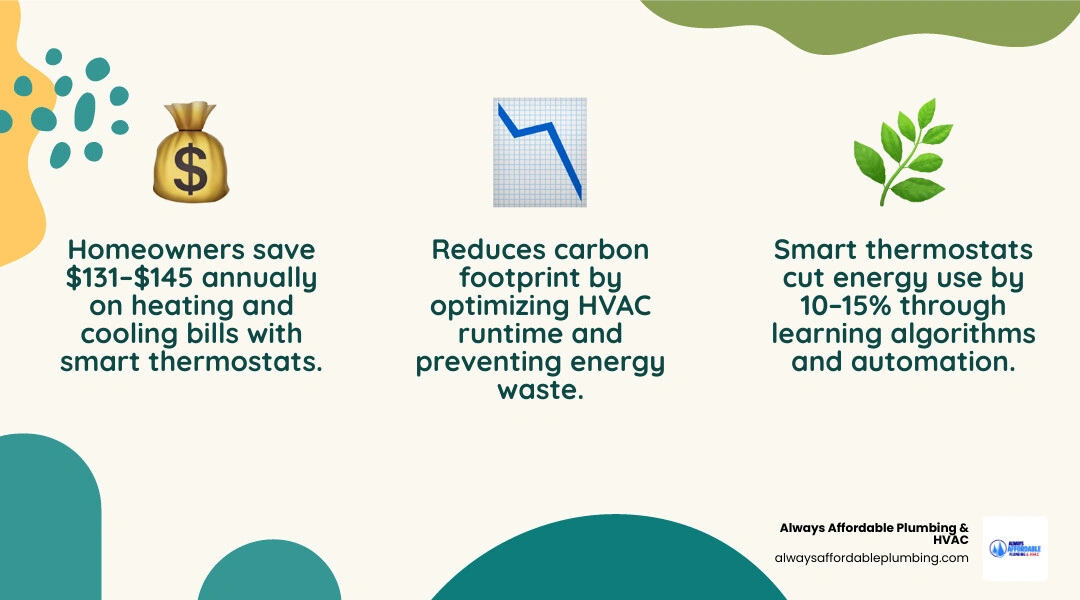 infographic showing how smart thermostats reduce annual energy consumption with key stats and features - smart thermostat