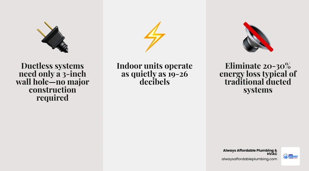Infographic showing ductless mini split benefits: no ductwork, zoned control, energy savings, quiet operation, year-round Infographic showing ductless mini split benefits: no ductwork, zoned control, energy savings, quiet operation, year-round
