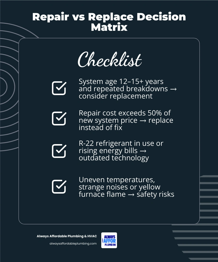Infographic showing HVAC repair vs replace decision matrix with age, cost, and warning sign thresholds infographic