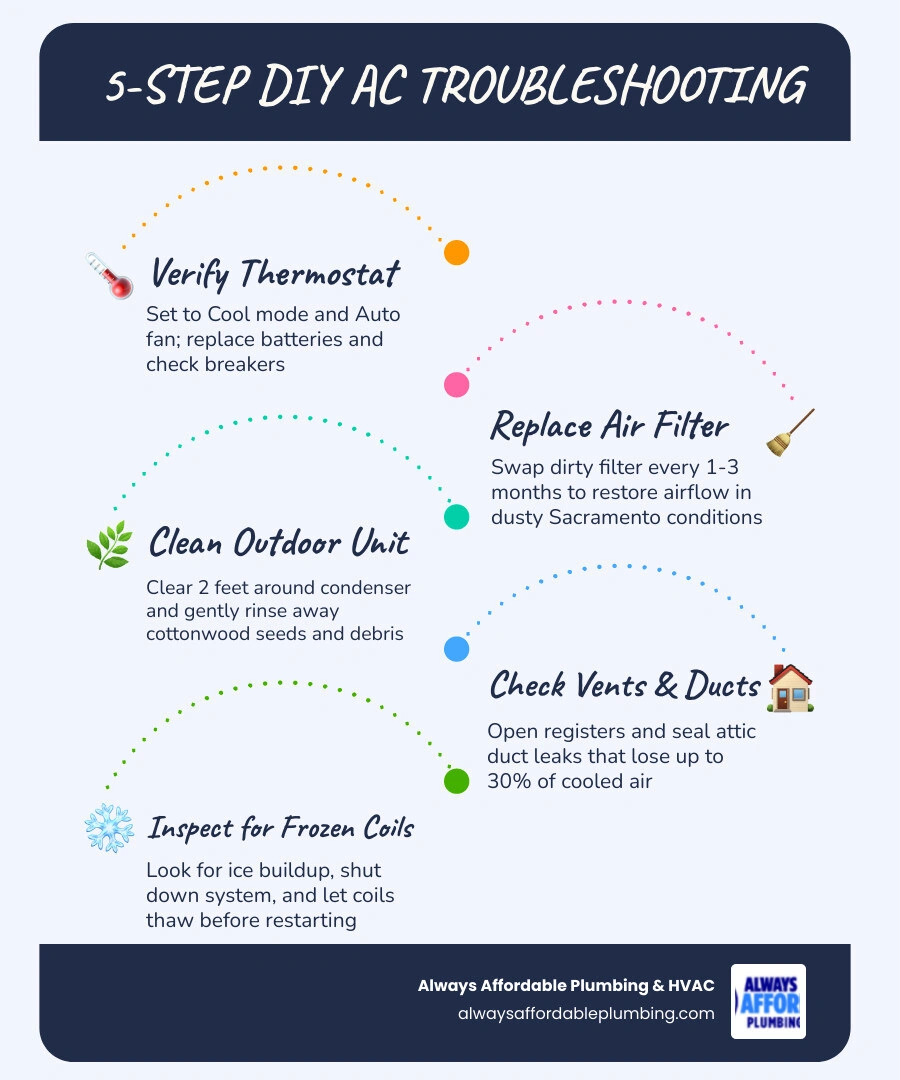 5-step DIY AC troubleshooting process infographic for Sacramento homeowners infographic 5-step DIY AC troubleshooting process infographic for Sacramento homeowners infographic