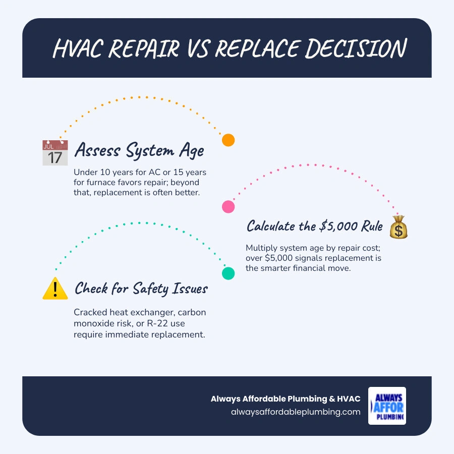 HVAC repair vs replace decision matrix infographic with age, cost rules, and key warning signs infographic HVAC repair vs replace decision matrix infographic with age, cost rules, and key warning signs infographic
