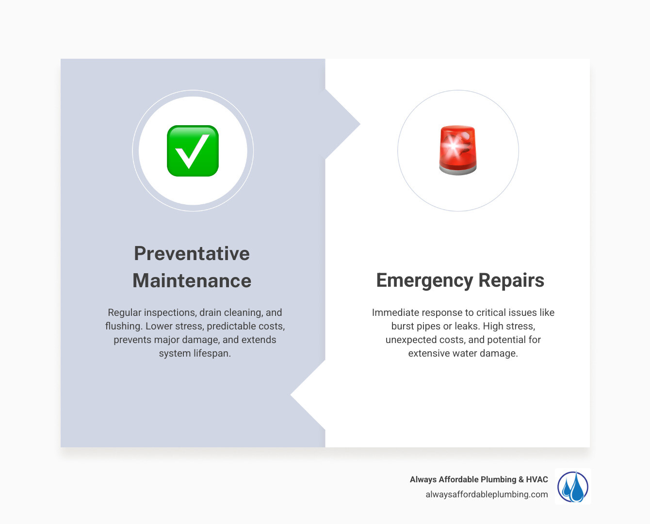 Infographic comparing the typical costs and stress levels of preventative plumbing maintenance versus emergency plumbing repairs, showing maintenance as lower cost and lower stress. - same day plumber roseville ca infographic comparison-2-items-formal