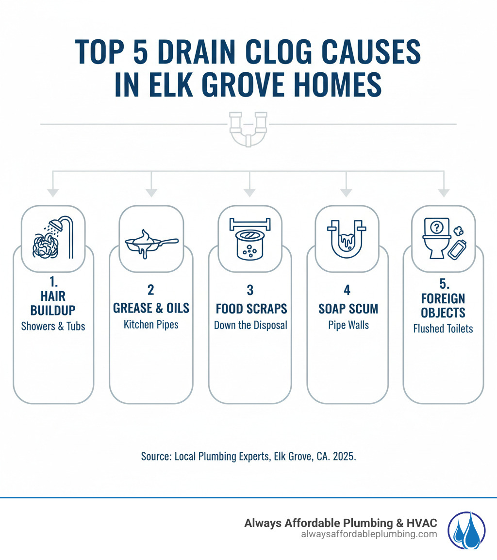 Infographic showing the top 5 causes of drain clogs in Elk Grove homes: 1) Hair buildup in bathroom drains (especially in showers and tubs), 2) Grease and cooking oil solidifying in kitchen pipes, 3) Food scraps and particles going down the disposal, 4) Soap scum accumulating on pipe walls over time, and 5) Foreign objects like sanitary products, wipes, or toys flushed down toilets - clogged drain repair elk grove ca infographic 