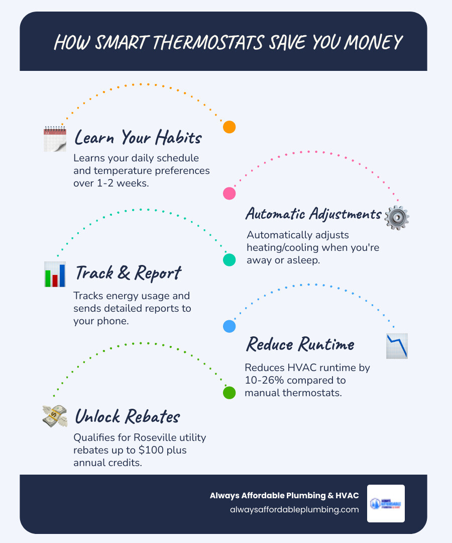 Infographic showing how smart thermostats save money: Step 1 - Learns your daily schedule and temperature preferences over 1-2 weeks; Step 2 - Automatically adjusts heating/cooling when you're away or asleep; Step 3 - Tracks energy usage and sends reports to your phone; Step 4 - Reduces runtime by 10-26% compared to manual thermostats; Step 5 - Qualifies for Roseville utility rebates up to $100 plus annual credits - smart home thermostat roseville ca infographic infographic-line-5-steps-blues-accent_colors