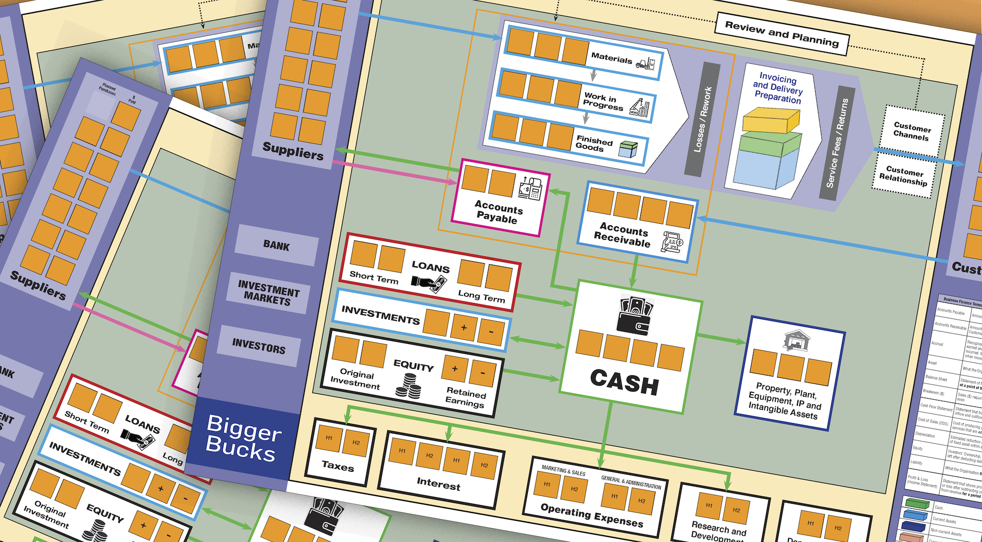 Detailed flowchart illustrating financial components including suppliers, bank, loans, investments, equity, accounts payable and receivable, cash management, property assets, taxes, interest, operating expenses, and customer relationship processes.
