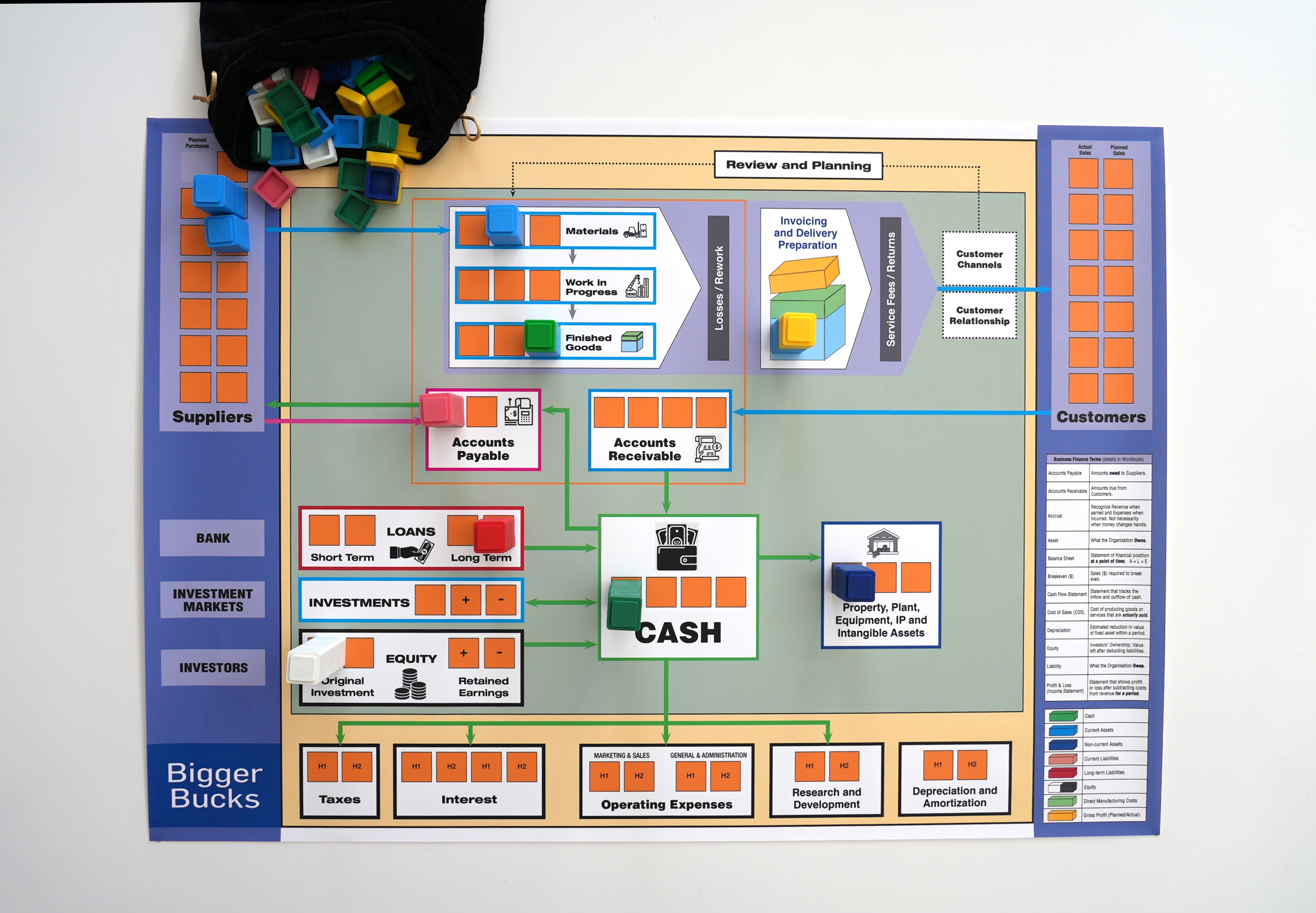 Business process flowchart titled Bigger Bucks showing financial components like Suppliers, Customers, Cash, Loans, Investments, Equity, Taxes, Interest, and Operating Expenses, with colorful blocks placed on various sections.