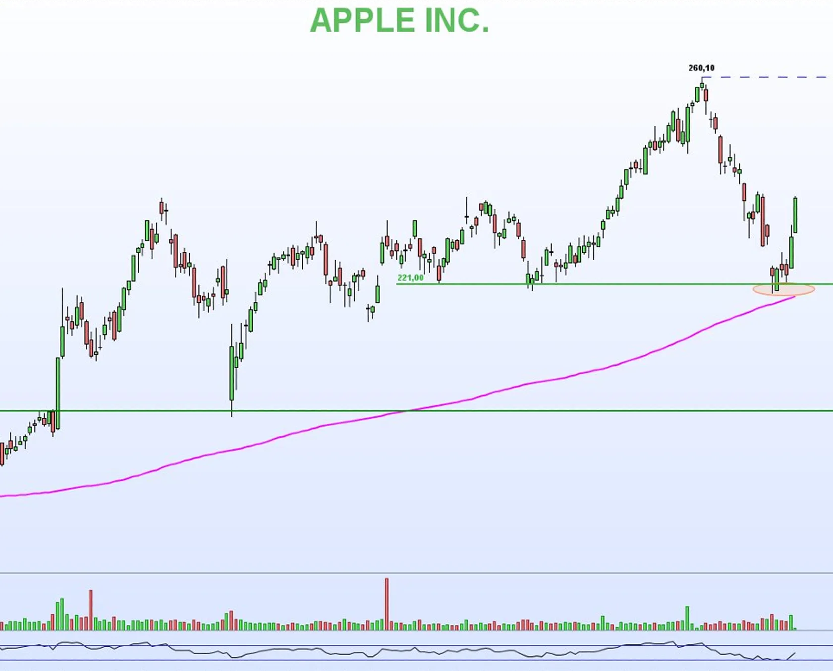 Graphique boursier montrant l’évolution du cours de l’action Apple Inc., avec lignes de tendance, support, résistance et moyenne mobile.