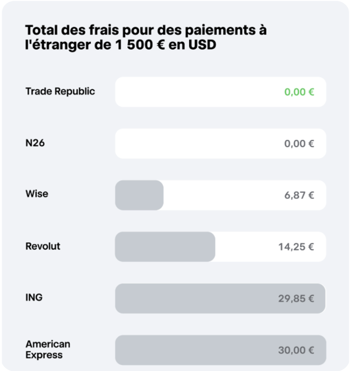 Trade Republic Avis Frais de paiement à l’étranger