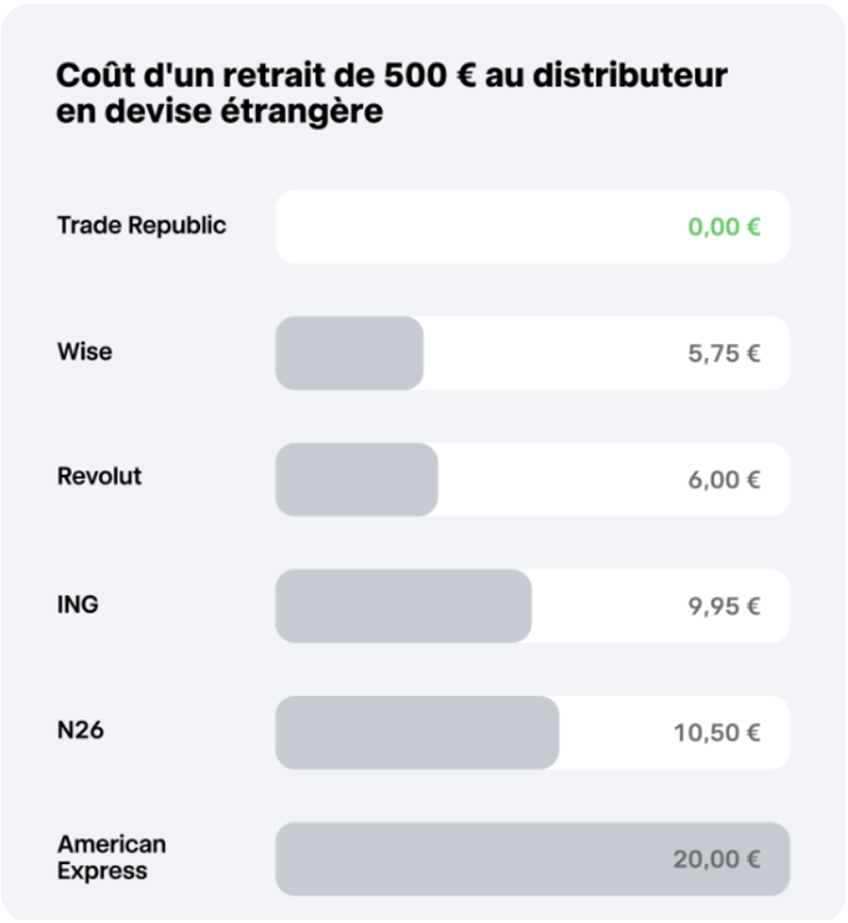 Trade Republic Avis Frais de retrait à l’étranger