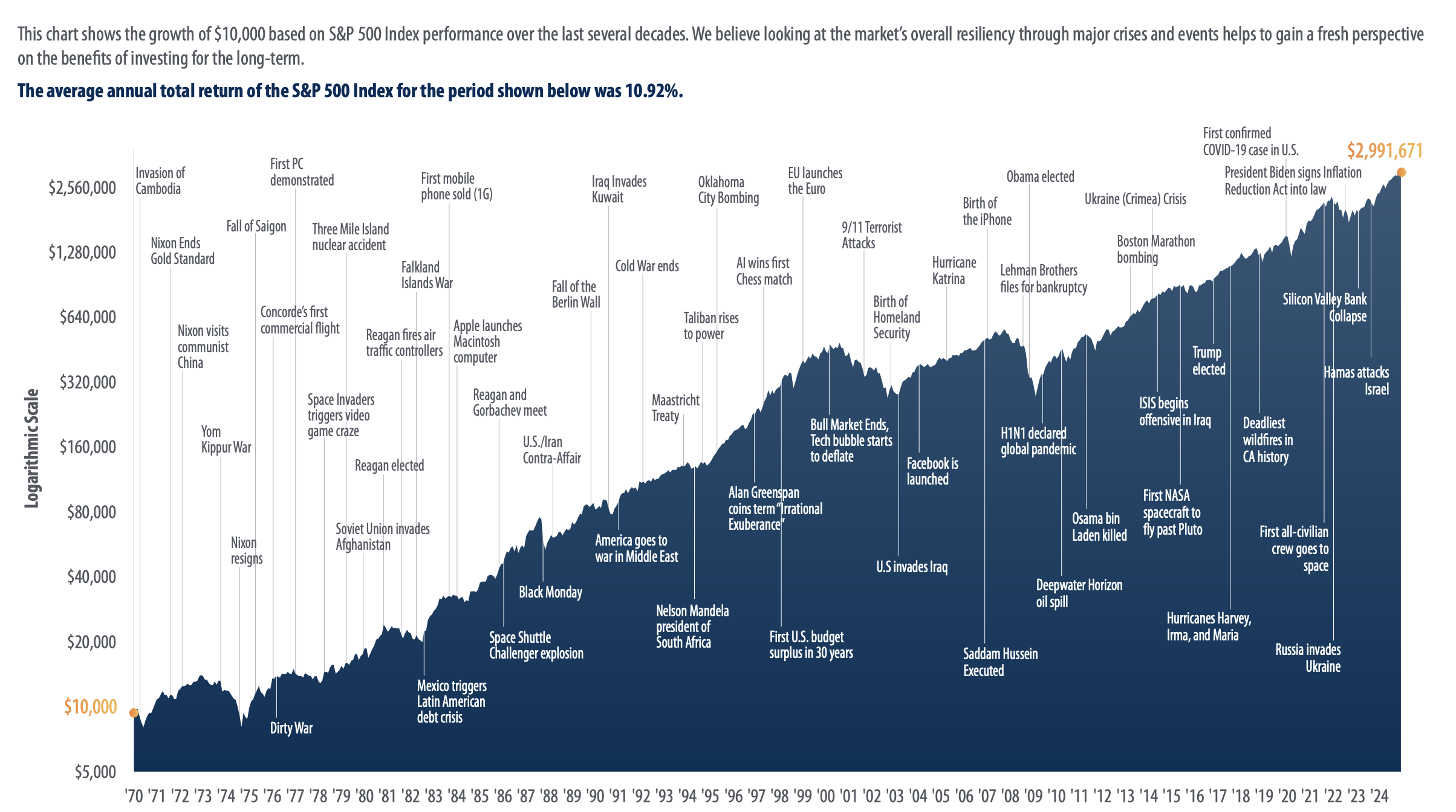 Graphique analyse fondamentale