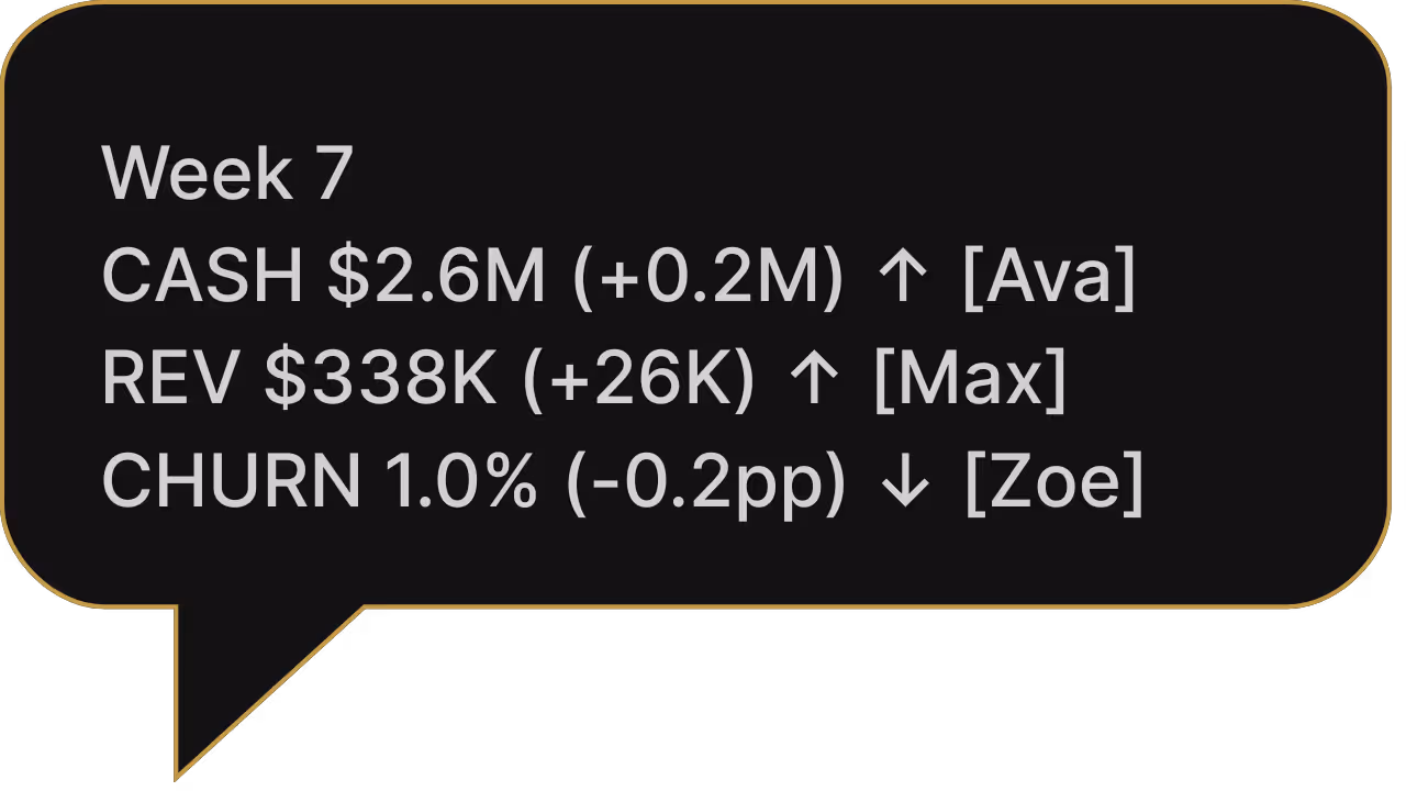 Text box showing Week 7 financial metrics: Cash $2.6M (+0.2M) up by Ava, Revenue $338K (+26K) up by Max, Churn 1.0% (-0.2pp) down by Zoe.
