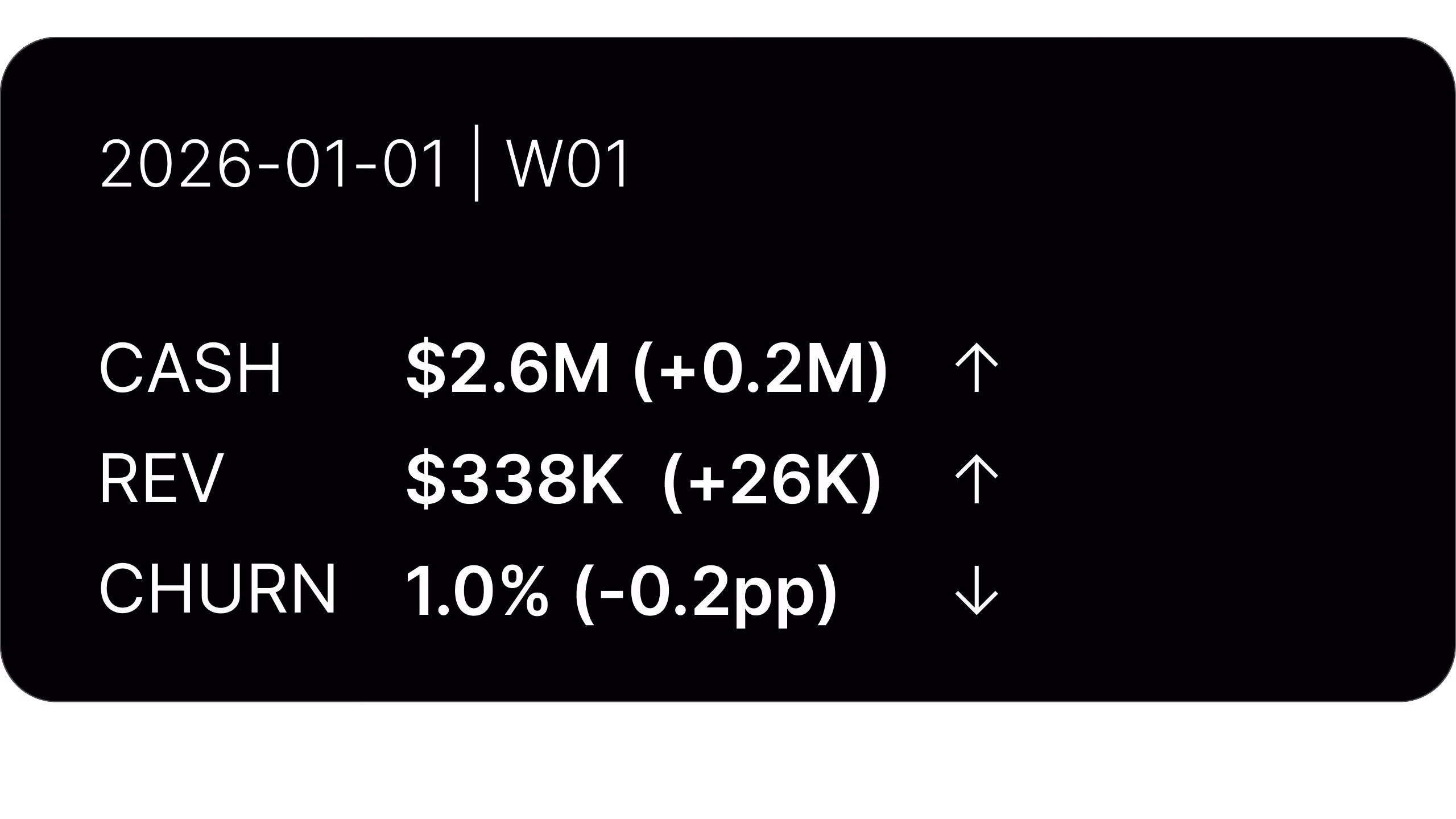 Financial summary for week 01 of 2026-01-01 showing cash at $2.6 million up by $0.2 million, revenue $338 thousand up by $26 thousand, and churn 1.0% down by 0.2 percentage points.