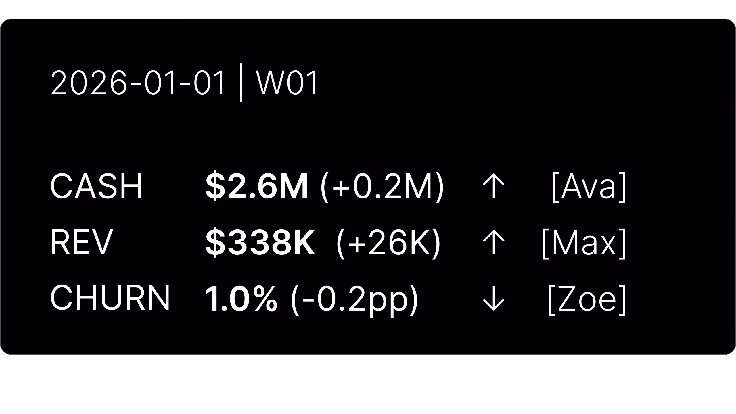 Financial summary for 2026-01-01 week 01 showing cash at $2.6M up by 0.2M, revenue $338K up by 26K, and churn at 1.0% down by 0.2 percentage points with respective indicators and names Ava, Max, and Zoe.