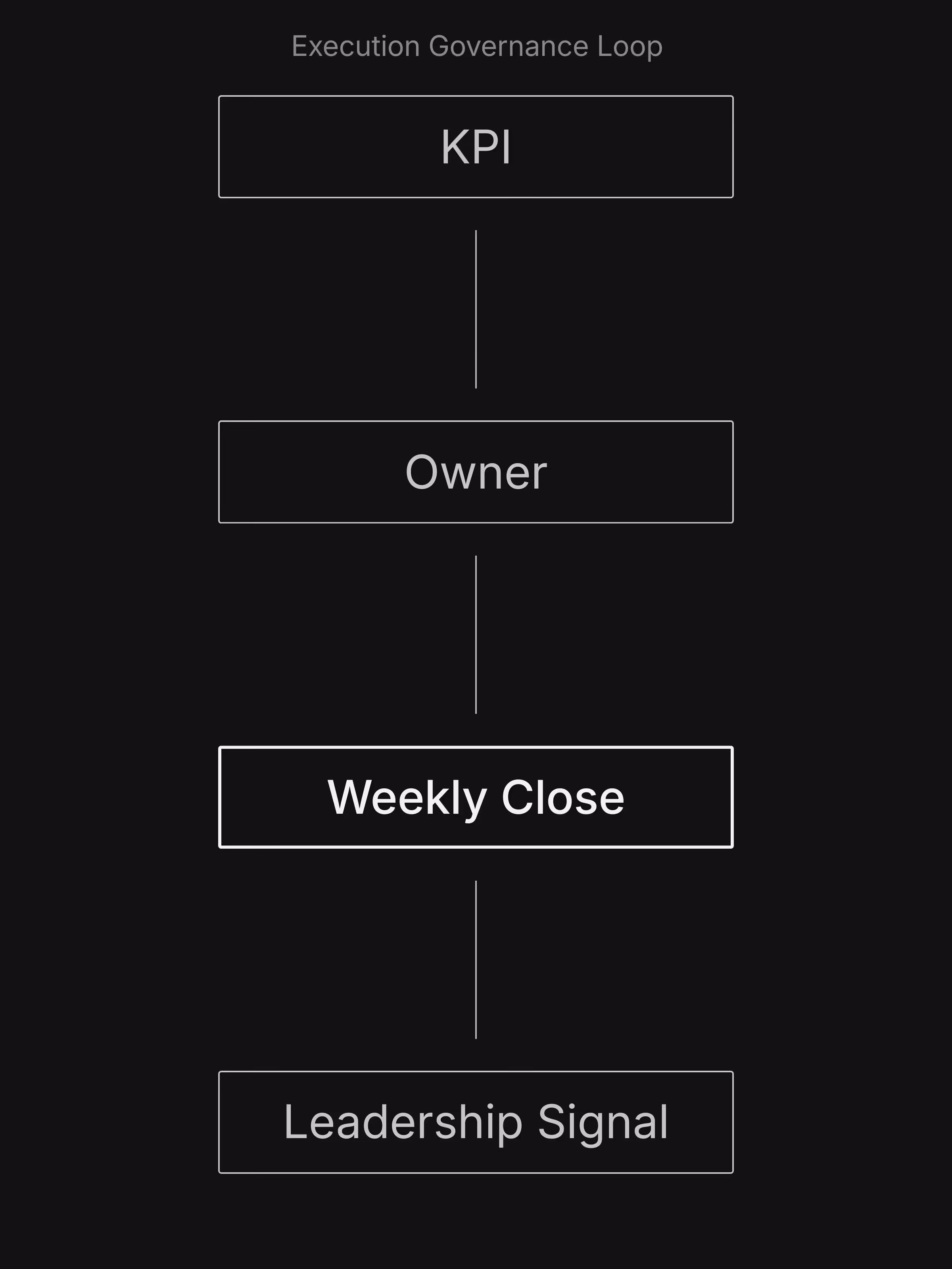 Diagram showing KPI ownership, weekly close reporting, and CEO visibility in the execution governance loop