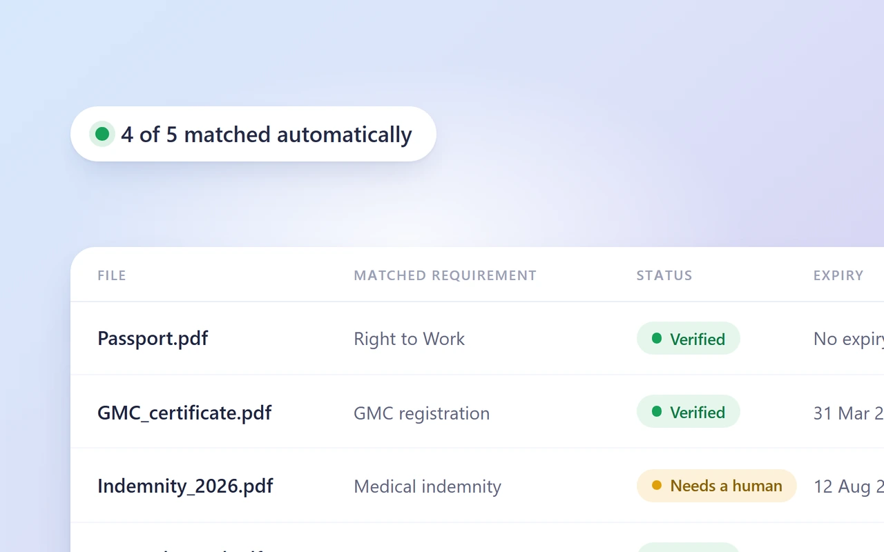 A table of uploaded files, each matched to the requirement it satisfies, three verified automatically and one flagged for a person to check.