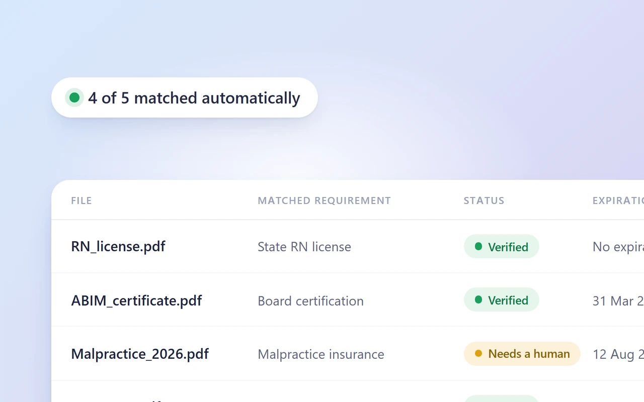 A table of uploaded files, each matched to the requirement it satisfies, three verified automatically and one flagged for a person to check.