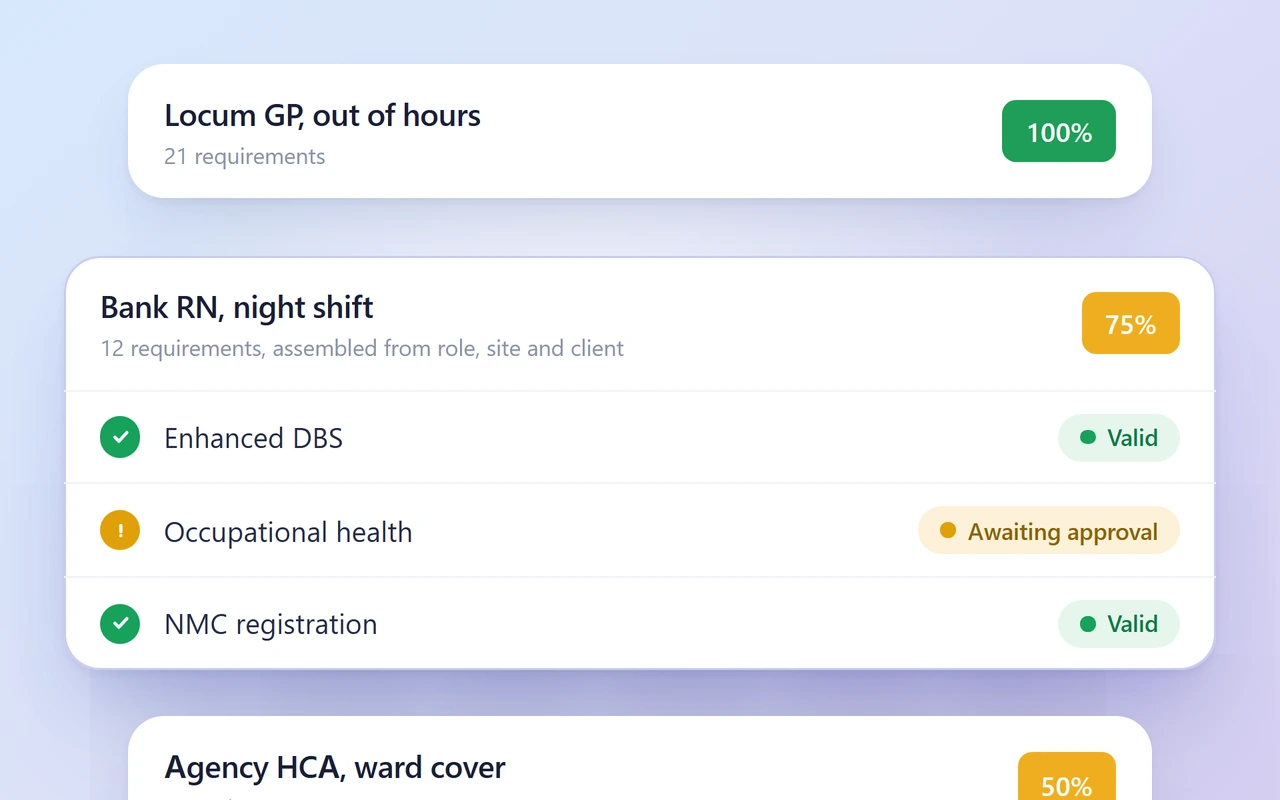Three compliance packages each with their own completion, the one being worked on opened out to show which requirements are already met.