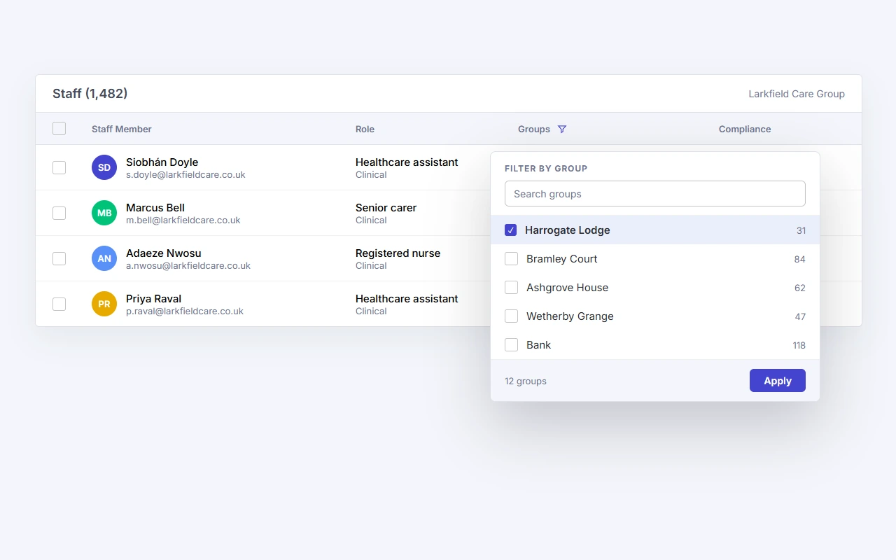 A staff list filtered by group across a care group's sites, showing each person's role and compliance.