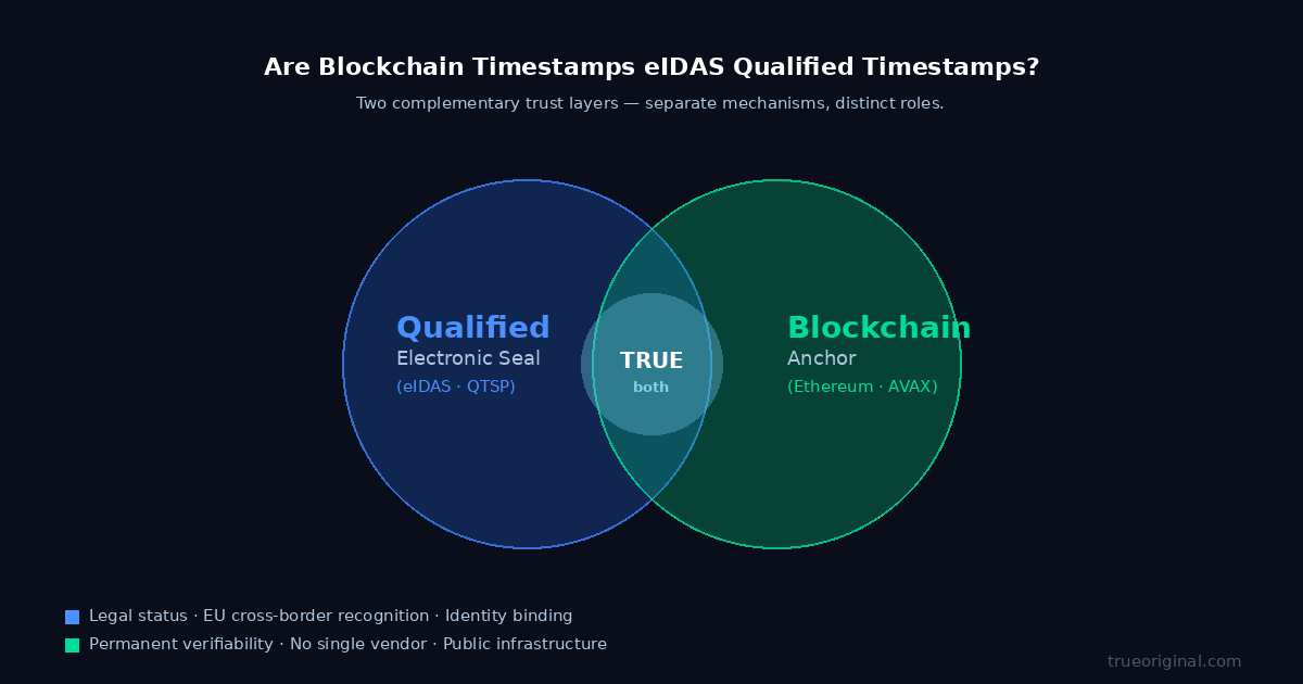 Diagram showing how an eIDAS qualified electronic seal and a blockchain timestamp combine to create two complementary trust layers in TRUE Original.