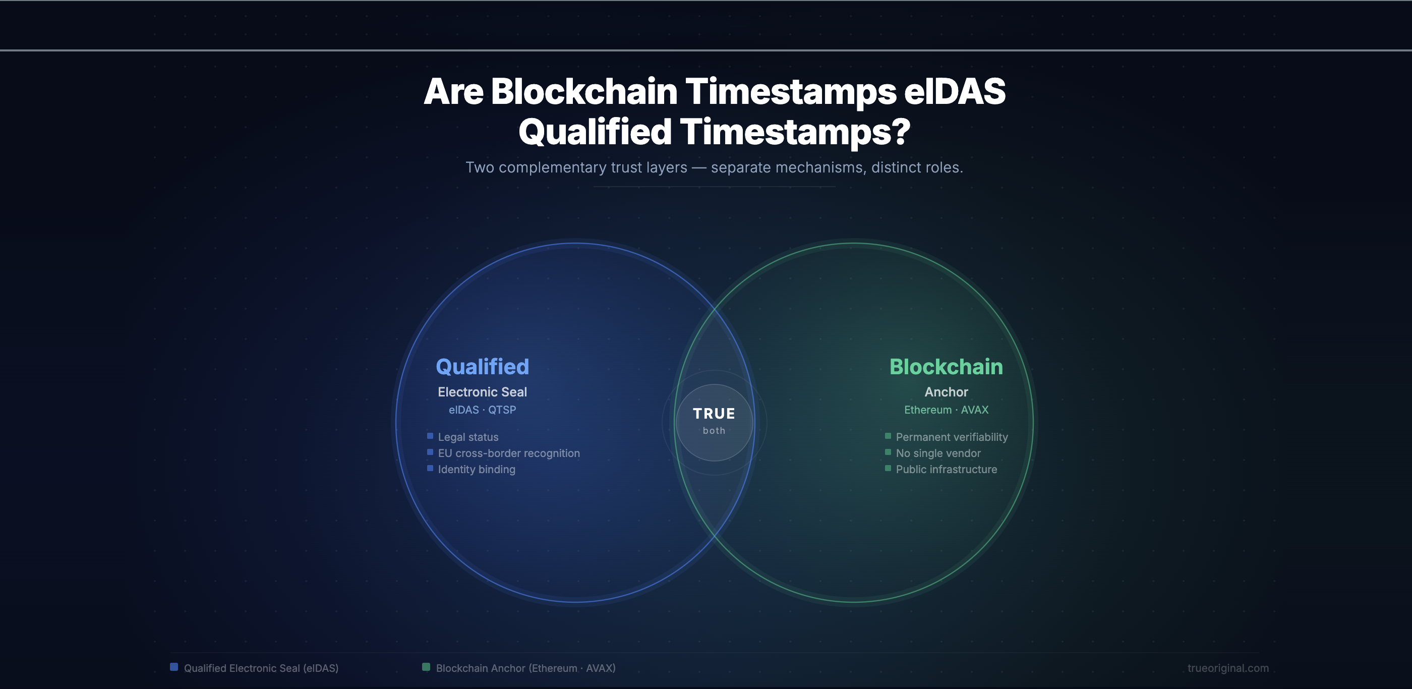 Venn diagram comparing an eIDAS qualified electronic seal (legal status, EU cross-border recognition, identity binding) and a blockchain anchor (permanent verifiability, no single vendor, public infrastructure), with TRUE combining both trust layers