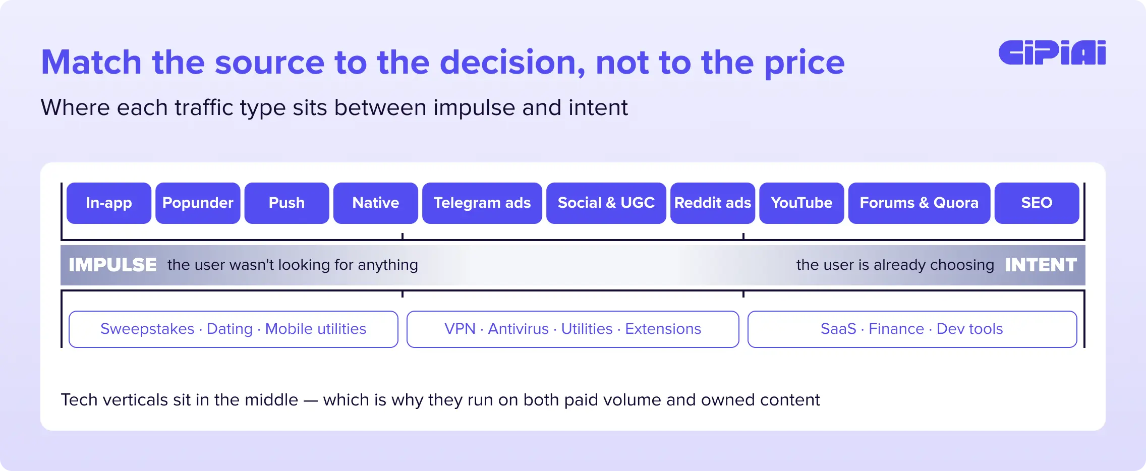 Traffic sources placed on a spectrum from impulse to intent, with the verticals that convert in each zone.