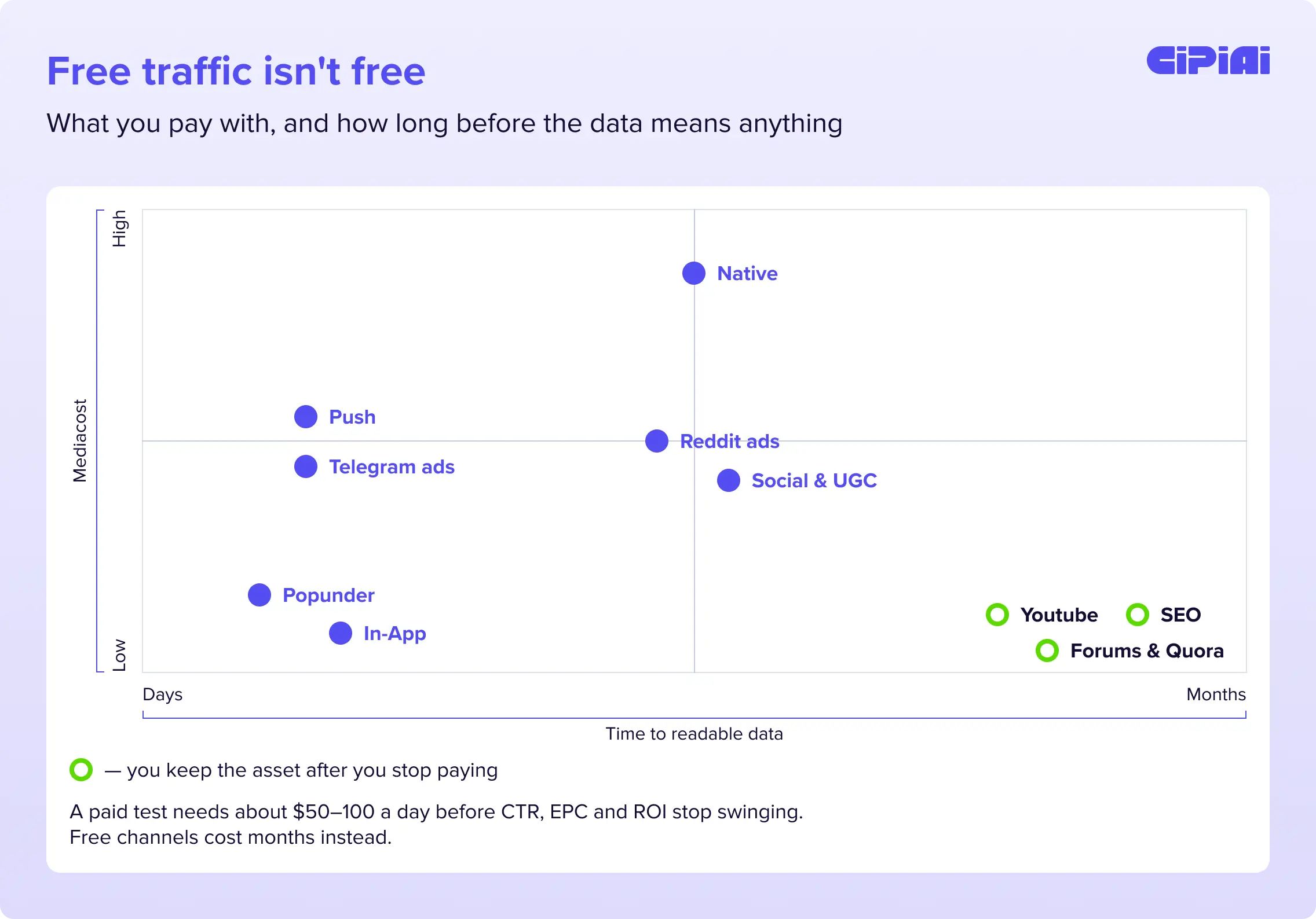 Quadrant chart comparing traffic sources by time to readable data and media cost, with owned assets marked.