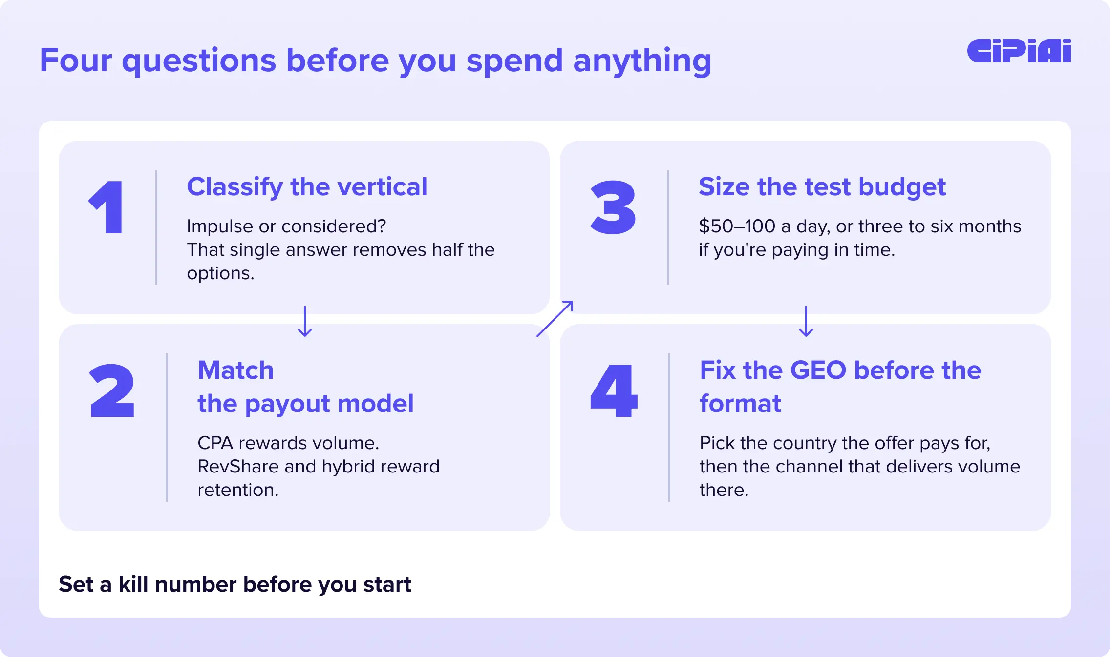 Four-step checklist for choosing and testing a traffic source: vertical, payout model, budget, GEO.