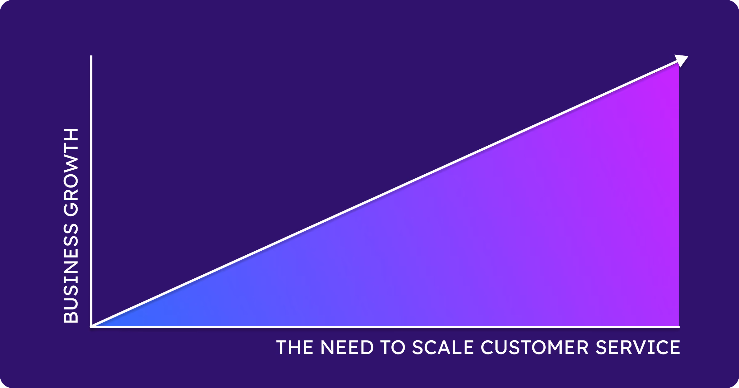 A graph showing that as business growth increases so does the need to scale customer support