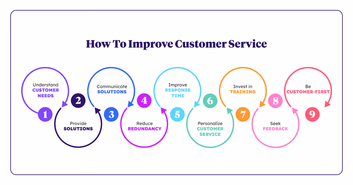 The 8 steps needed to improve customer service