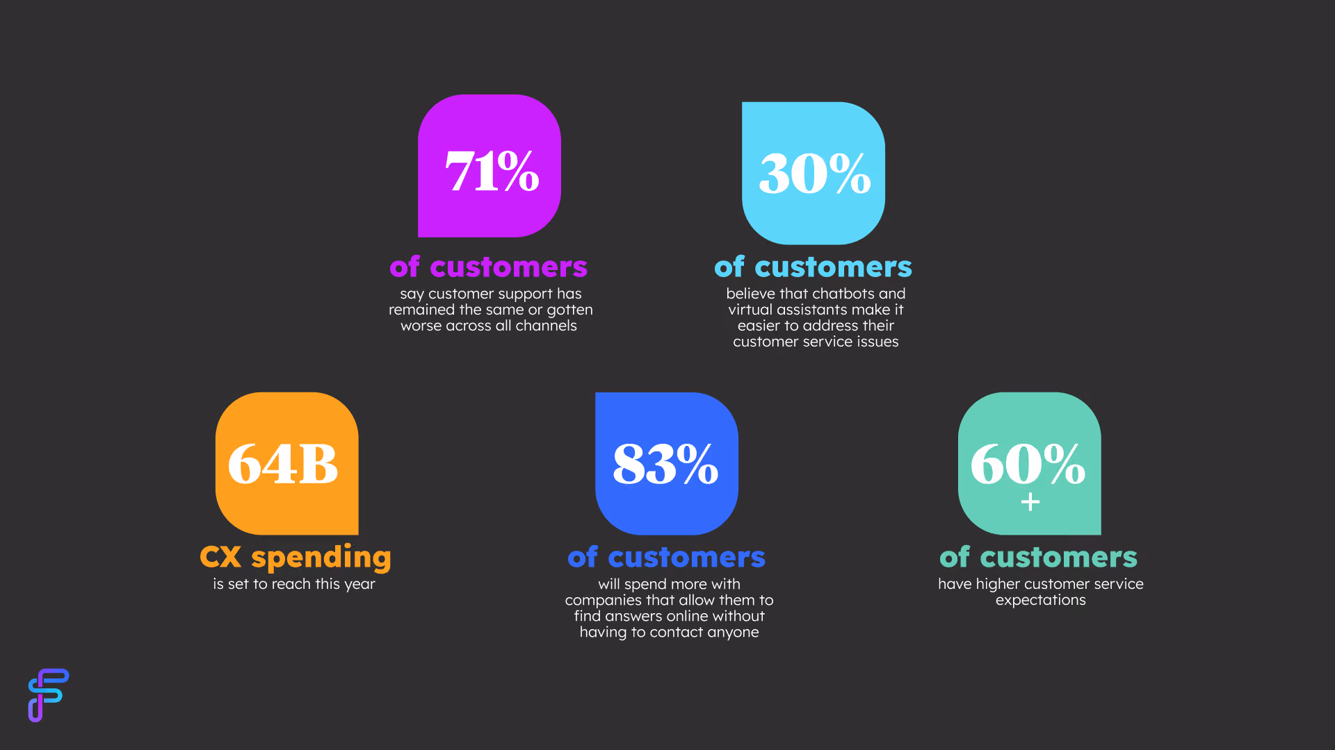 5 customer support stats about chatbots and AI.