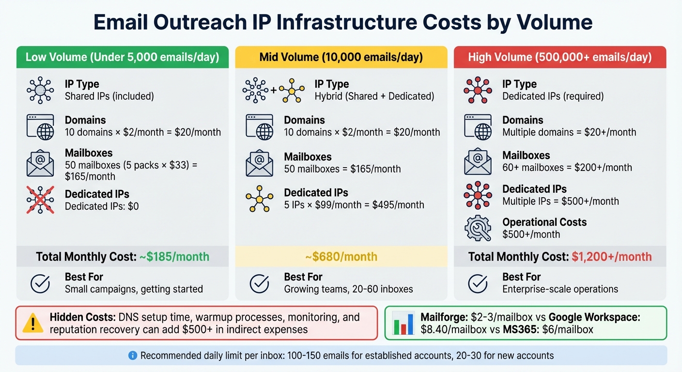 Email Outreach IP Infrastructure Cost Breakdown by Volume
