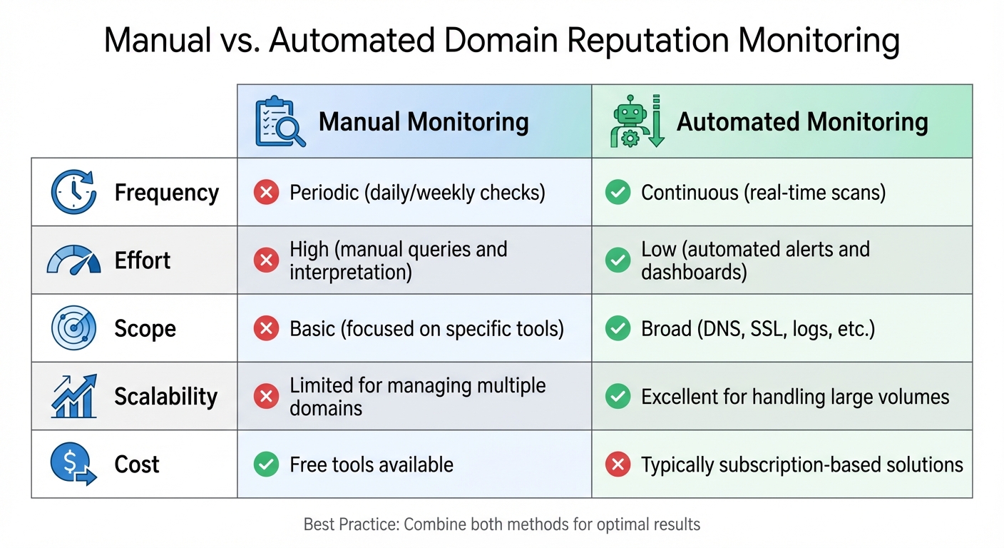 Manual vs Automated Domain Reputation Monitoring Comparison