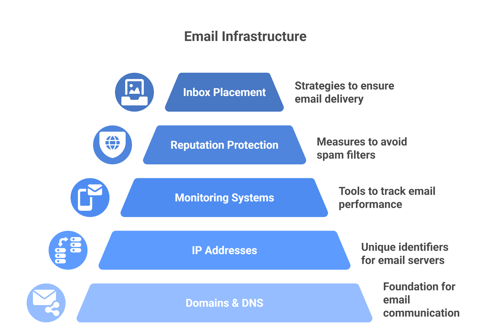  Email Infrastructure