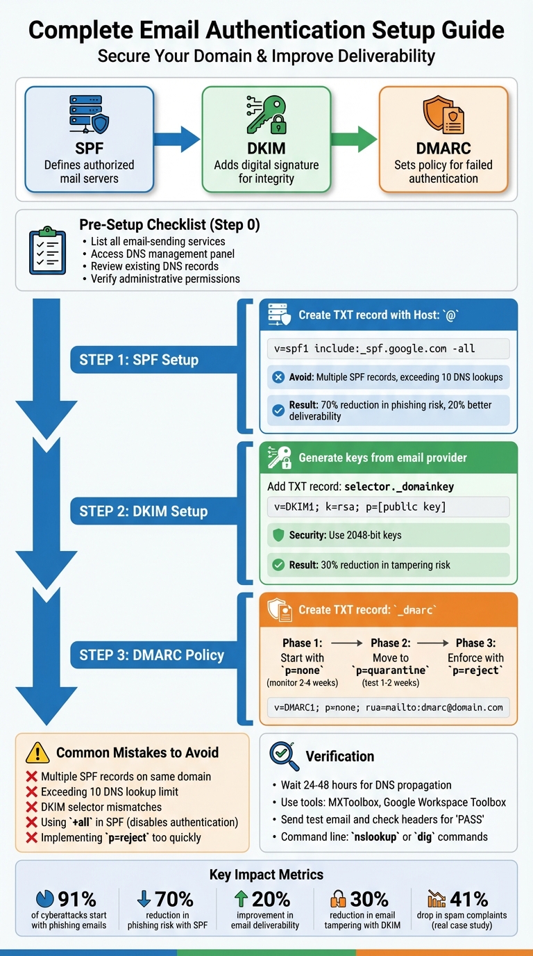 SPF DKIM DMARC Email Authentication Setup Process Guide