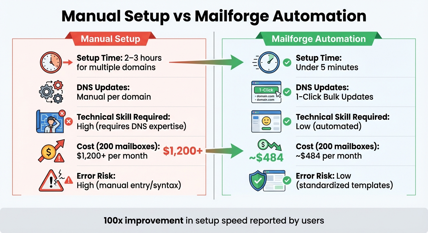 Manual vs Automated Domain Masking Setup Comparison
