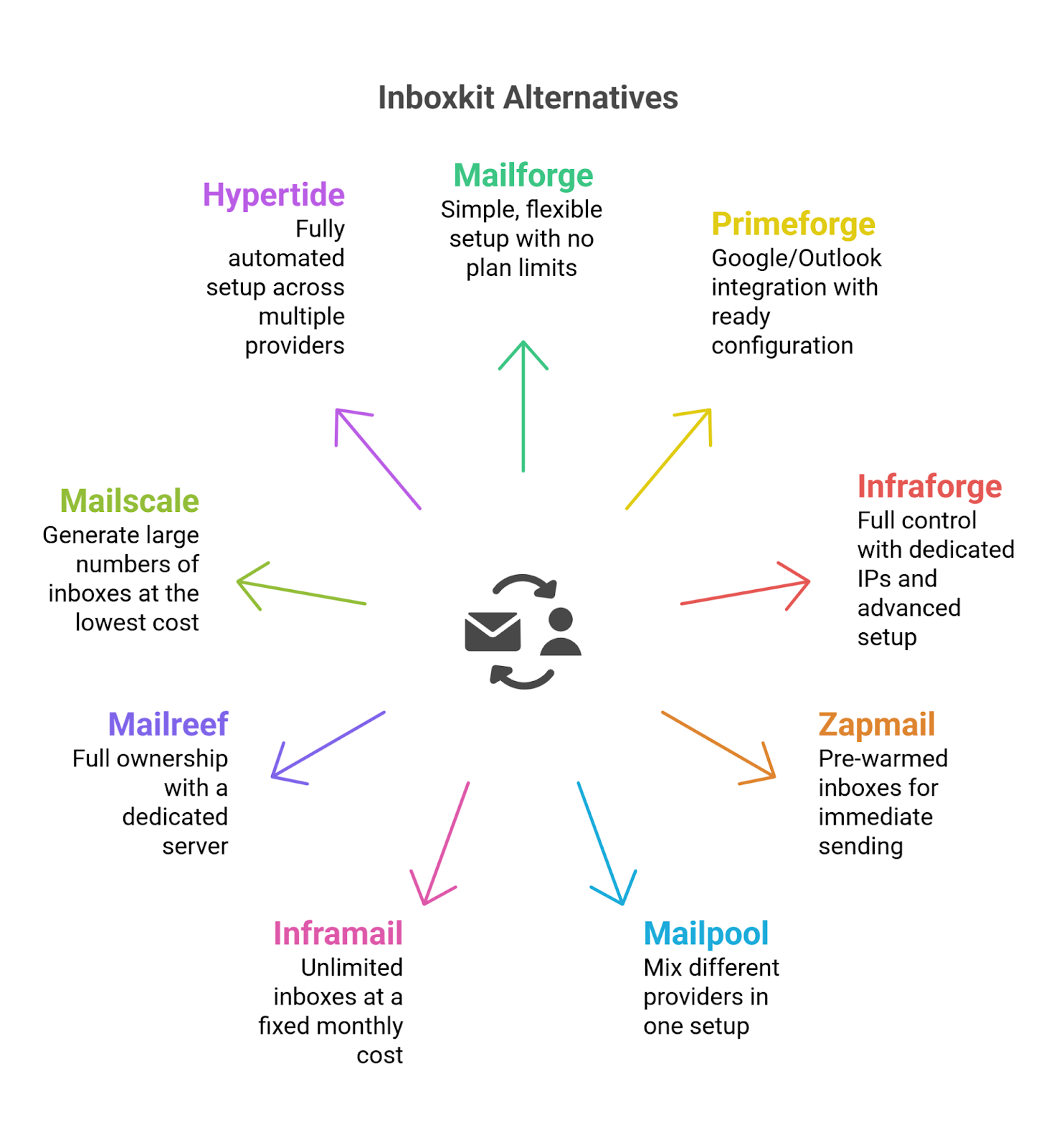 Inboxkit Alternatives