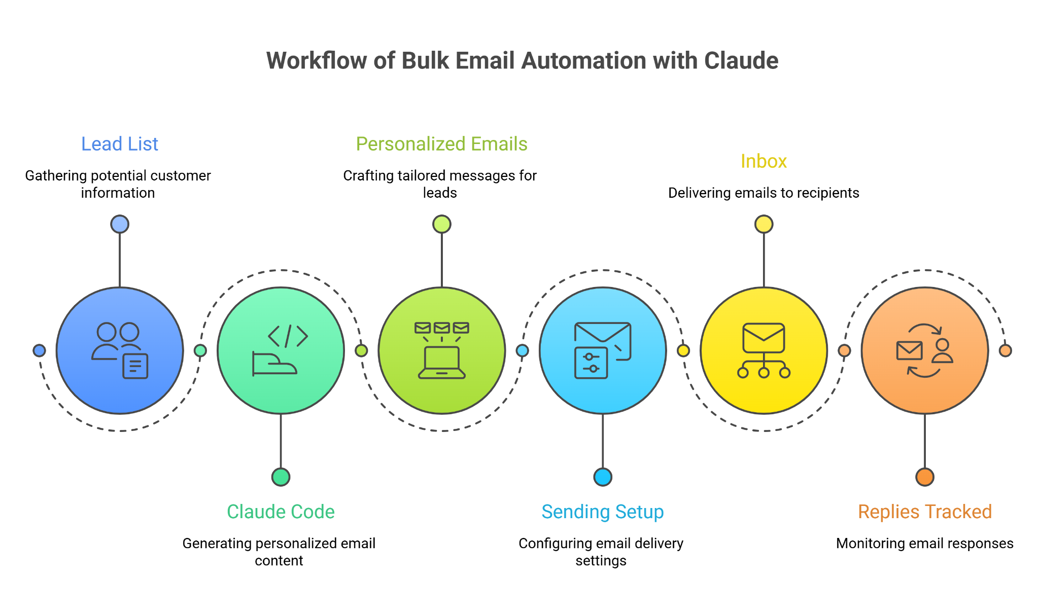 Workflow of Bulk Email Automation With Claude Code