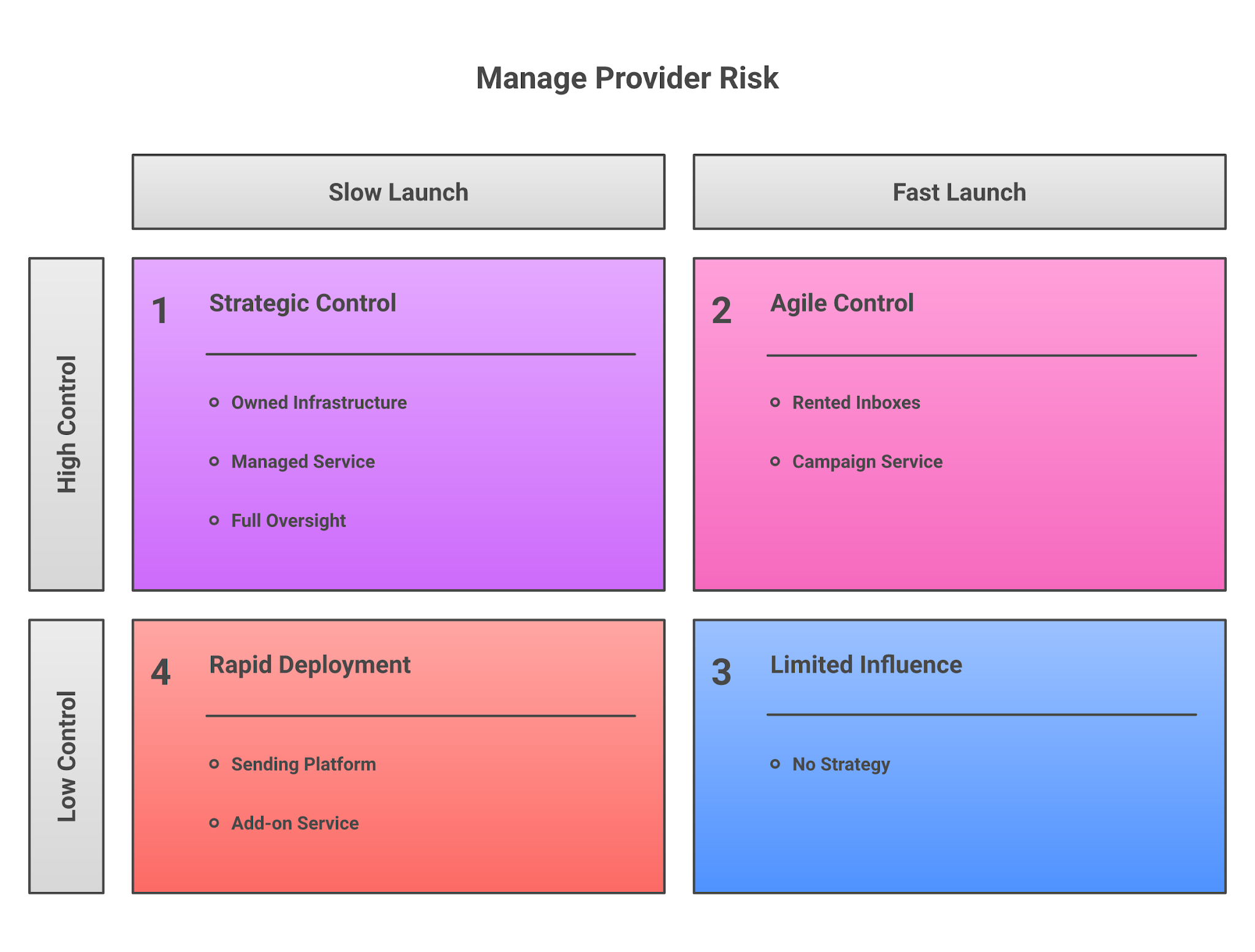 Best pre-warmed email account providers by operating model