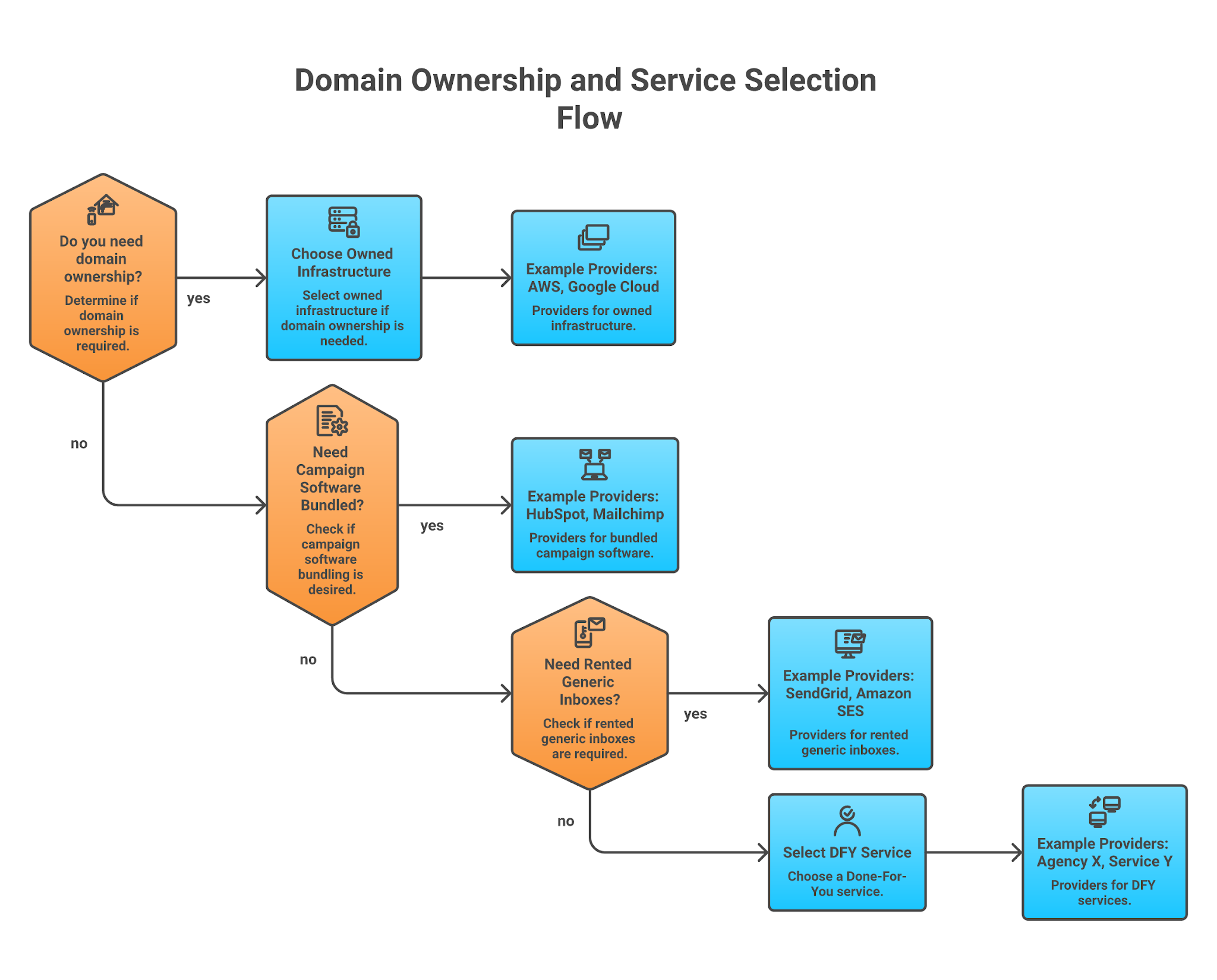 Decision path for owned, rented, all-in-one, and managed pre-warmed account models