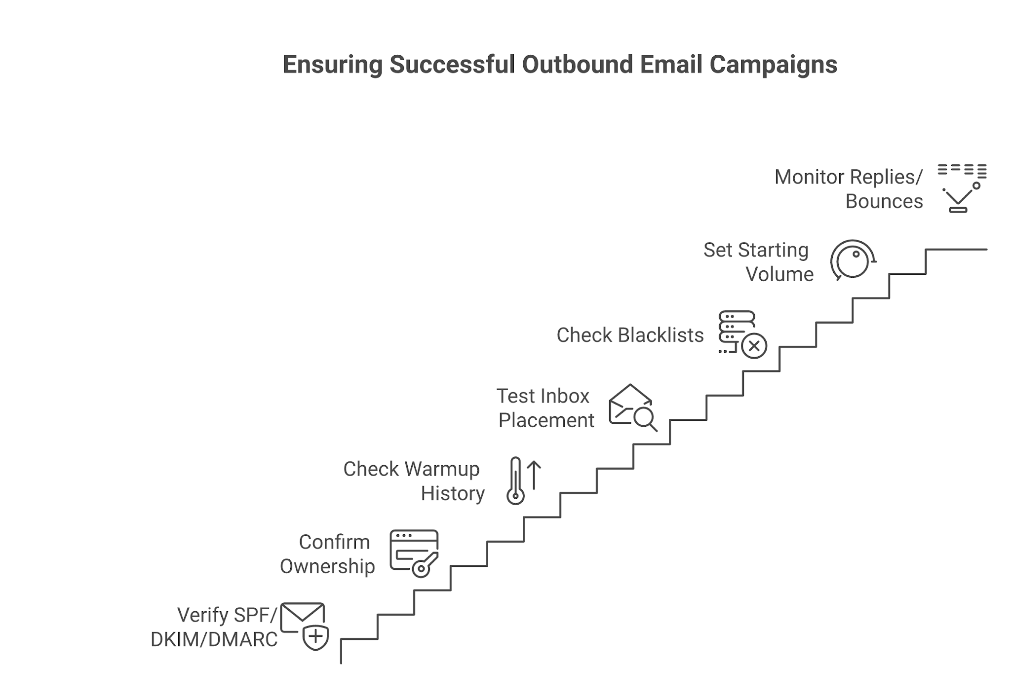 Pre-send verification checklist for pre-warmed email accounts before campaign launch