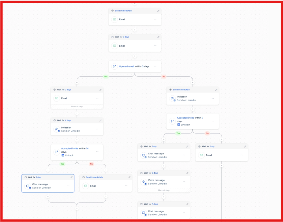 Multi-channel sequence example of Instantly